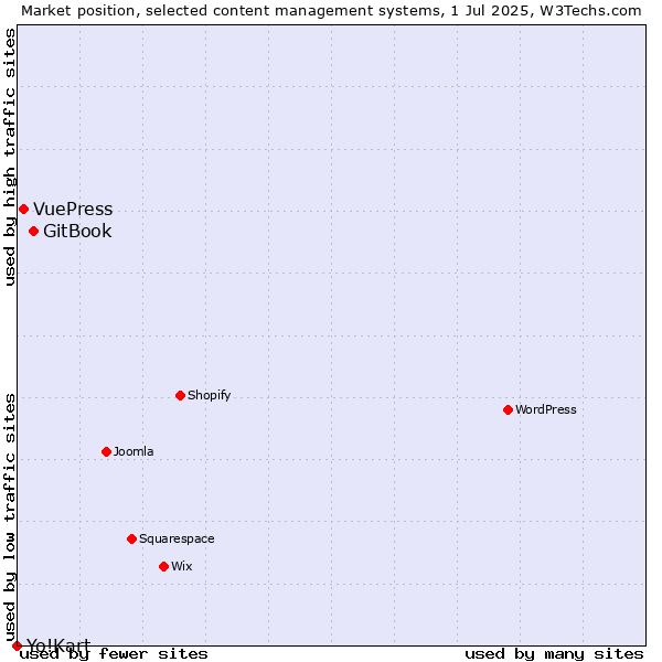 Market position of GitBook vs. VuePress vs. Yo!Kart