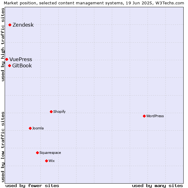 Market position of Zendesk vs. GitBook vs. VuePress
