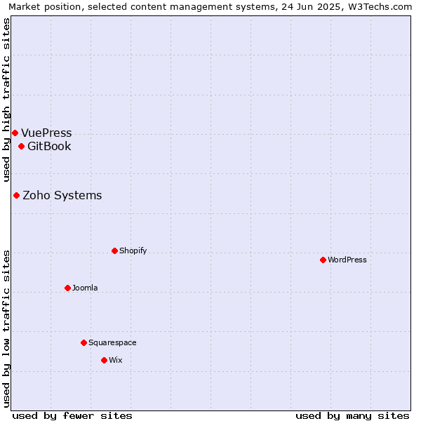 Market position of GitBook vs. Zoho Systems vs. VuePress