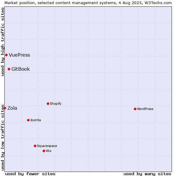 Market position of GitBook vs. VuePress vs. Zola
