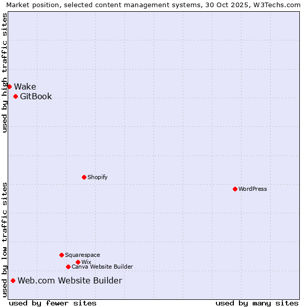 Market position of GitBook vs. Web.com Website Builder vs. Wake