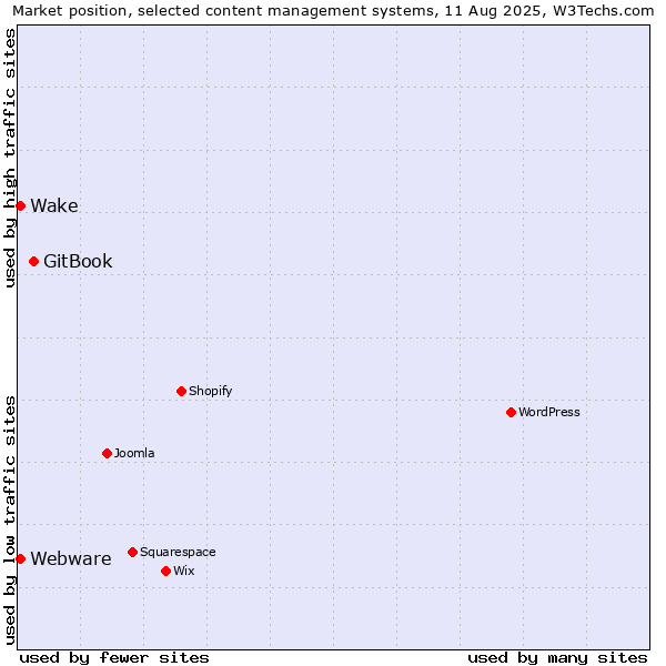 Market position of GitBook vs. Webware vs. Wake