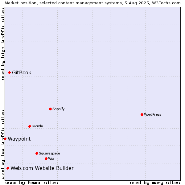 Market position of GitBook vs. Web.com Website Builder vs. Waypoint