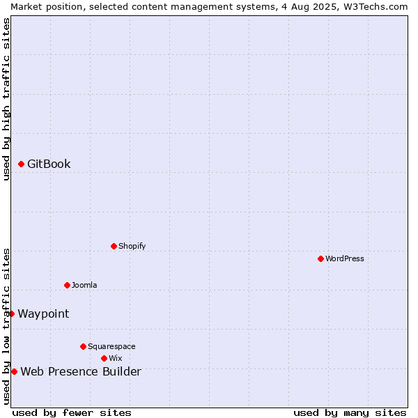 Market position of GitBook vs. Web Presence Builder vs. Waypoint