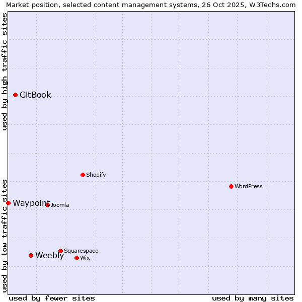 Market position of Weebly vs. GitBook vs. Waypoint