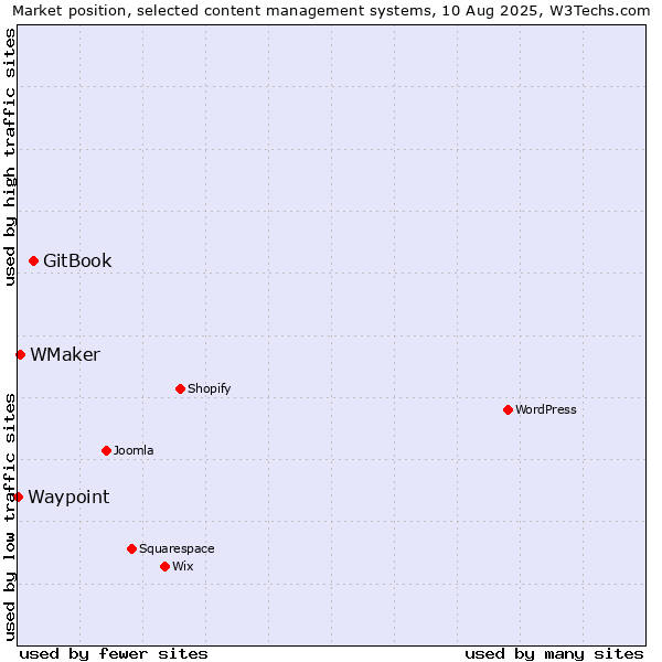 Market position of GitBook vs. WMaker vs. Waypoint