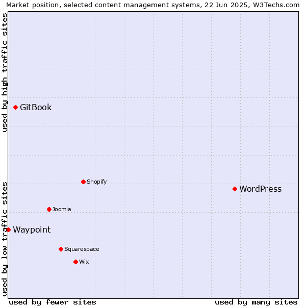 Market position of WordPress vs. GitBook vs. Waypoint