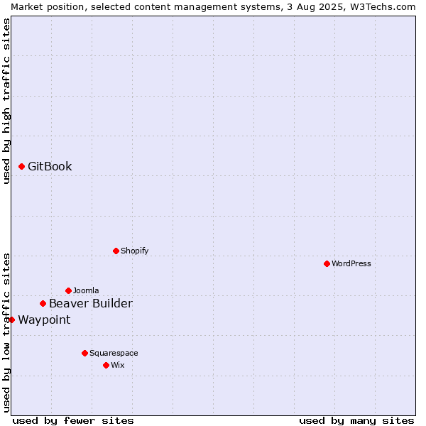 Market position of Beaver Builder vs. GitBook vs. Waypoint