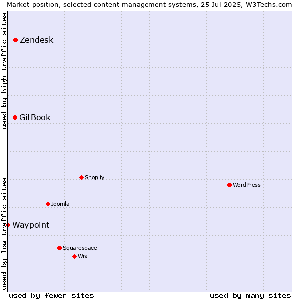 Market position of Zendesk vs. GitBook vs. Waypoint
