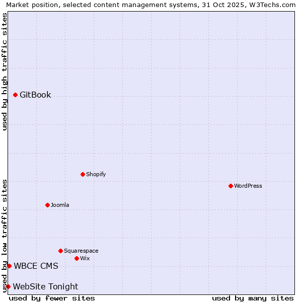 Market position of GitBook vs. WBCE CMS vs. WebSite Tonight