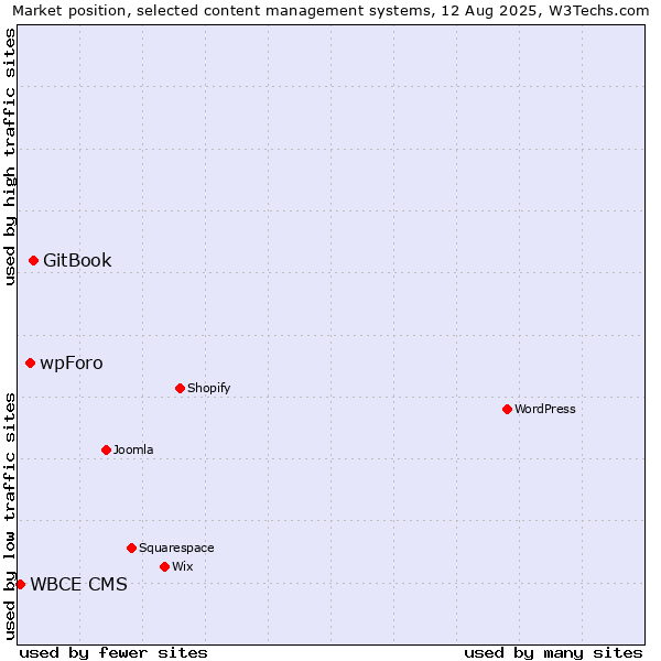Market position of GitBook vs. wpForo vs. WBCE CMS