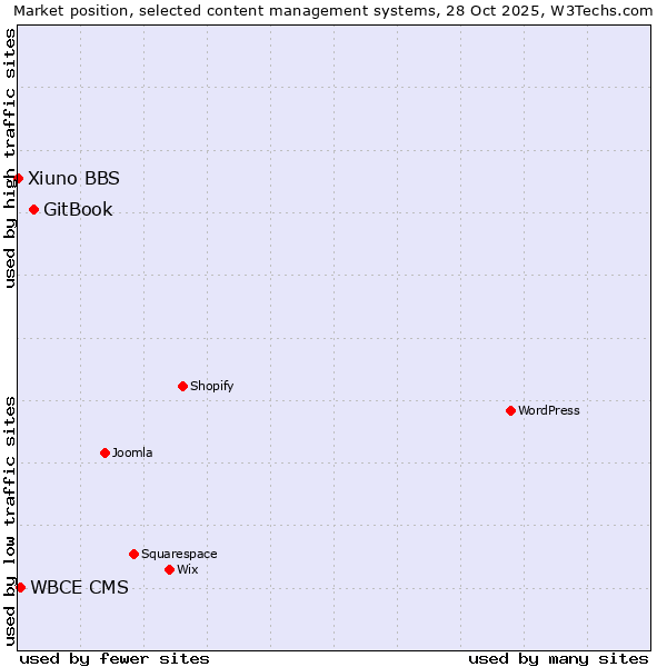 Market position of GitBook vs. WBCE CMS vs. Xiuno BBS