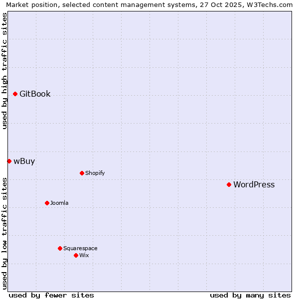Market position of WordPress vs. GitBook vs. wBuy