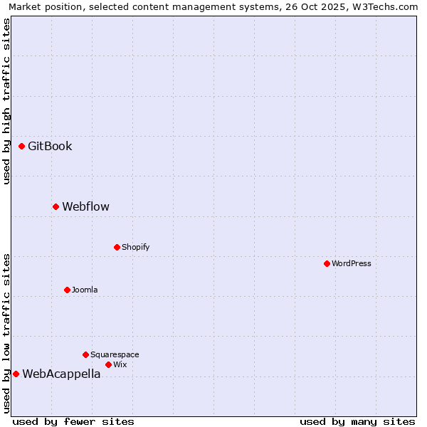 Market position of Webflow vs. GitBook vs. WebAcappella