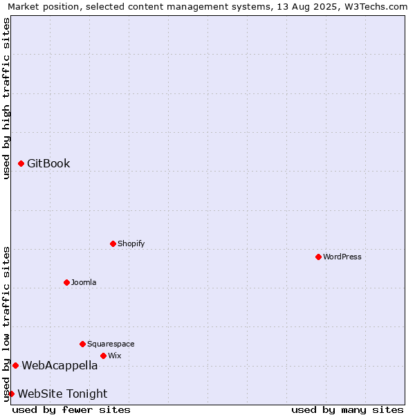 Market position of GitBook vs. WebAcappella vs. WebSite Tonight