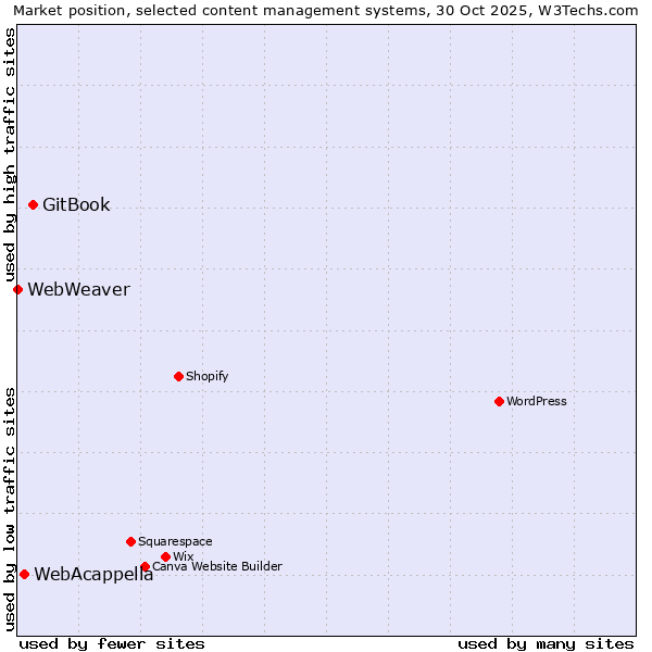 Market position of GitBook vs. WebAcappella vs. WebWeaver