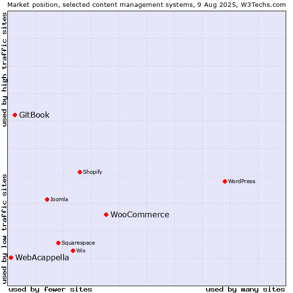 Market position of WooCommerce vs. GitBook vs. WebAcappella