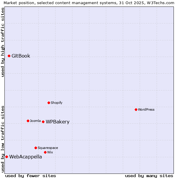 Market position of WPBakery vs. GitBook vs. WebAcappella