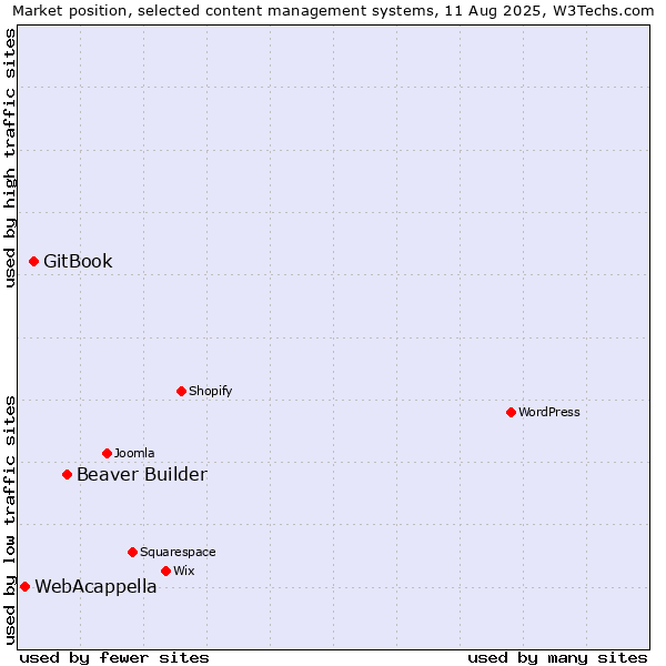 Market position of Beaver Builder vs. GitBook vs. WebAcappella
