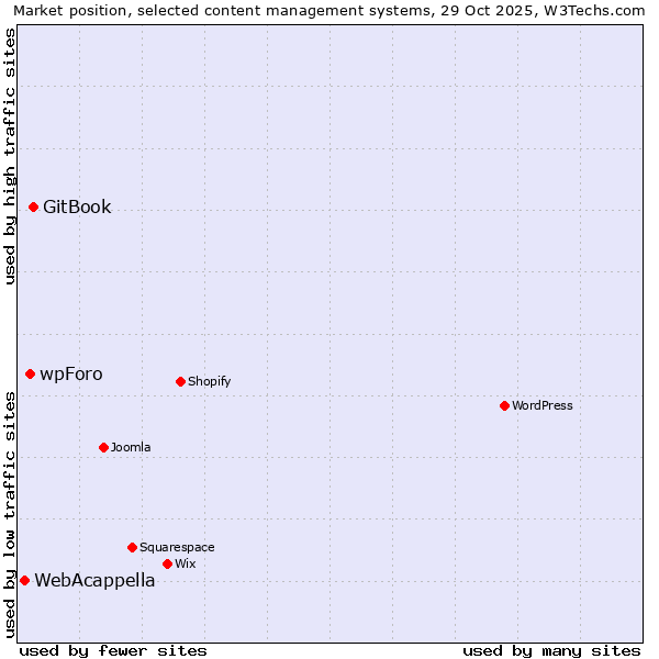 Market position of GitBook vs. wpForo vs. WebAcappella