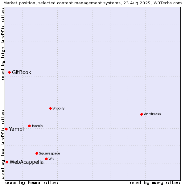 Market position of GitBook vs. WebAcappella vs. Yampi