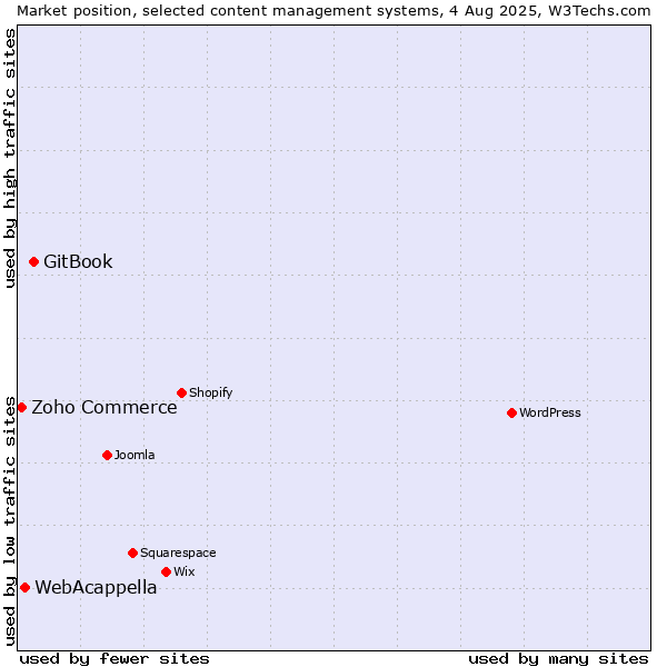 Market position of GitBook vs. WebAcappella vs. Zoho Commerce