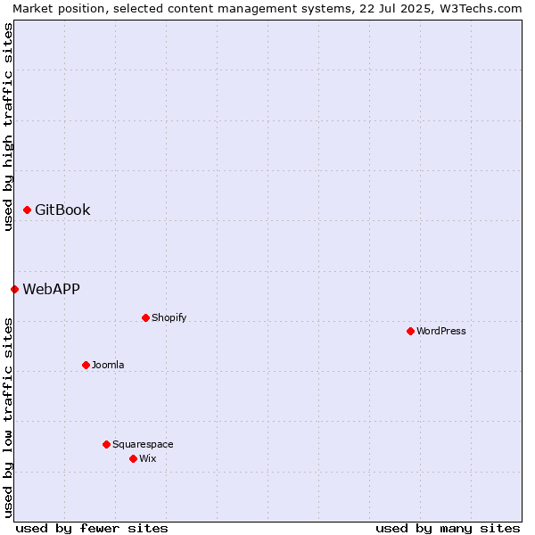 Market position of GitBook vs. WebAPP