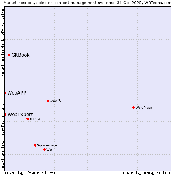 Market position of GitBook vs. WebExpert vs. WebAPP