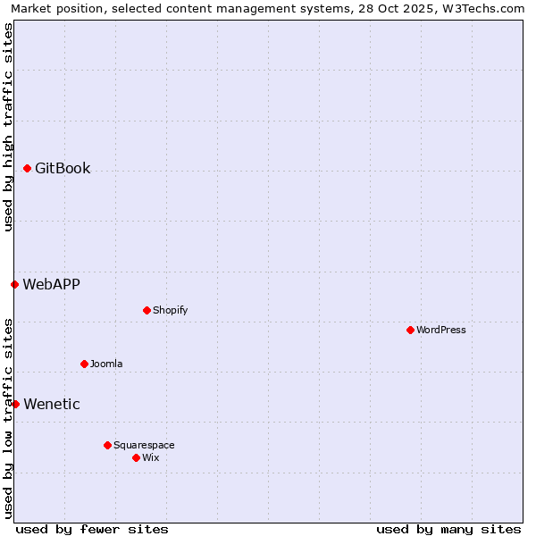 Market position of GitBook vs. Wenetic vs. WebAPP