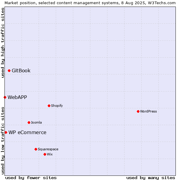 Market position of GitBook vs. WP eCommerce vs. WebAPP
