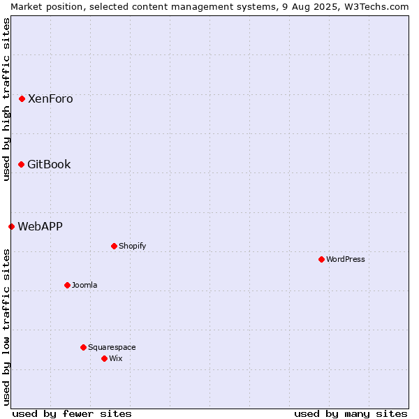 Market position of XenForo vs. GitBook vs. WebAPP