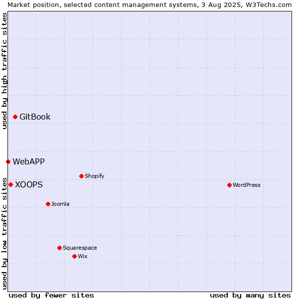 Market position of GitBook vs. XOOPS vs. WebAPP