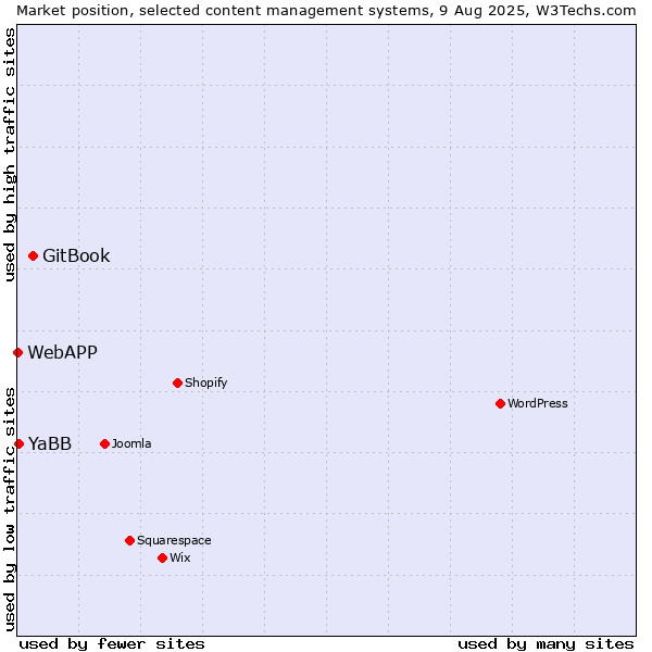 Market position of GitBook vs. YaBB vs. WebAPP