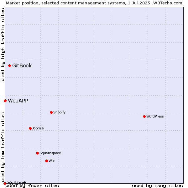Market position of GitBook vs. WebAPP vs. Yo!Kart