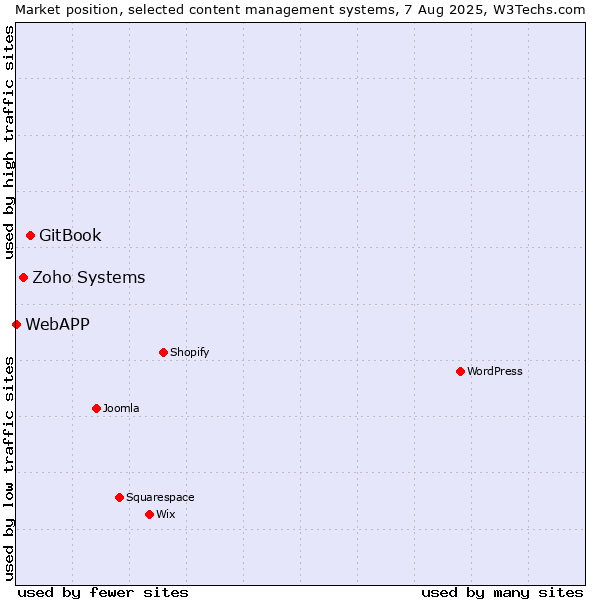 Market position of GitBook vs. Zoho Systems vs. WebAPP