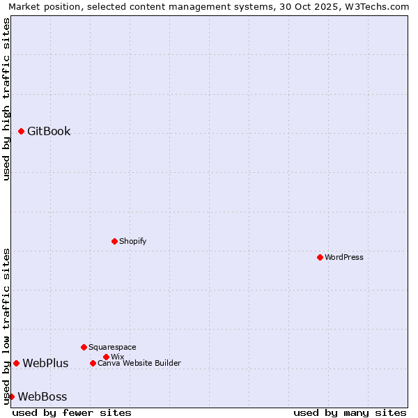 Market position of GitBook vs. WebPlus vs. WebBoss