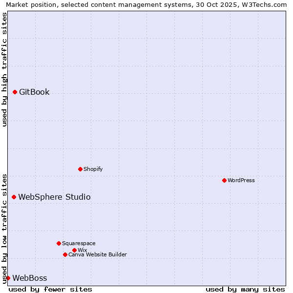 Market position of GitBook vs. WebSphere Studio vs. WebBoss
