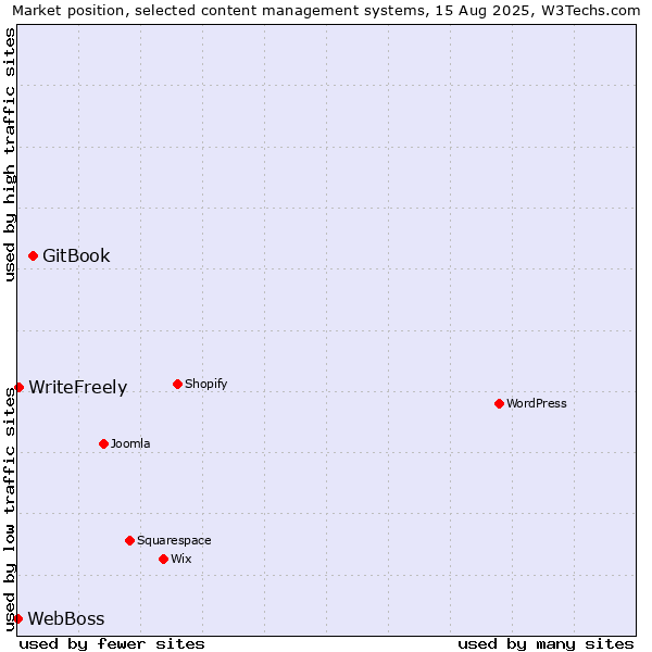 Market position of GitBook vs. WriteFreely vs. WebBoss