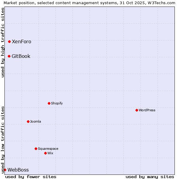 Market position of XenForo vs. GitBook vs. WebBoss