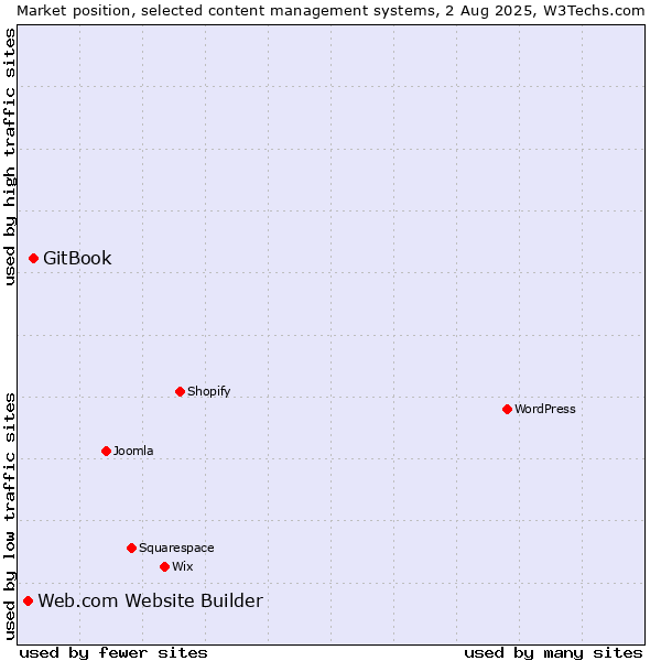Market position of GitBook vs. Web.com Website Builder