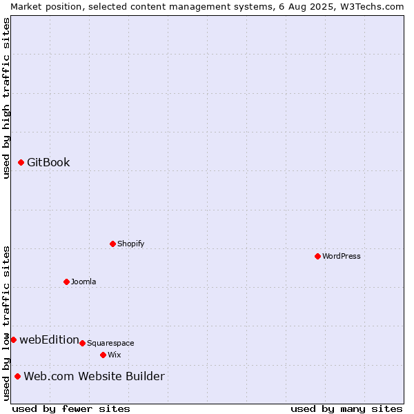 Market position of GitBook vs. Web.com Website Builder vs. webEdition