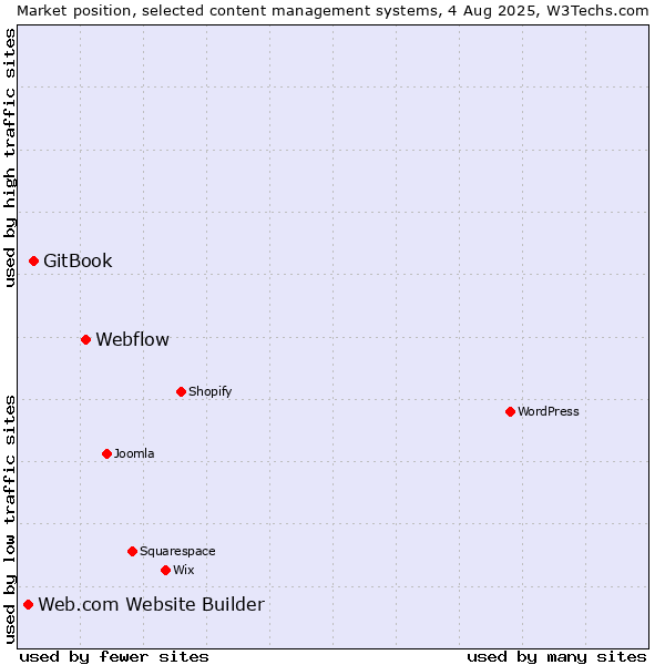 Market position of Webflow vs. GitBook vs. Web.com Website Builder