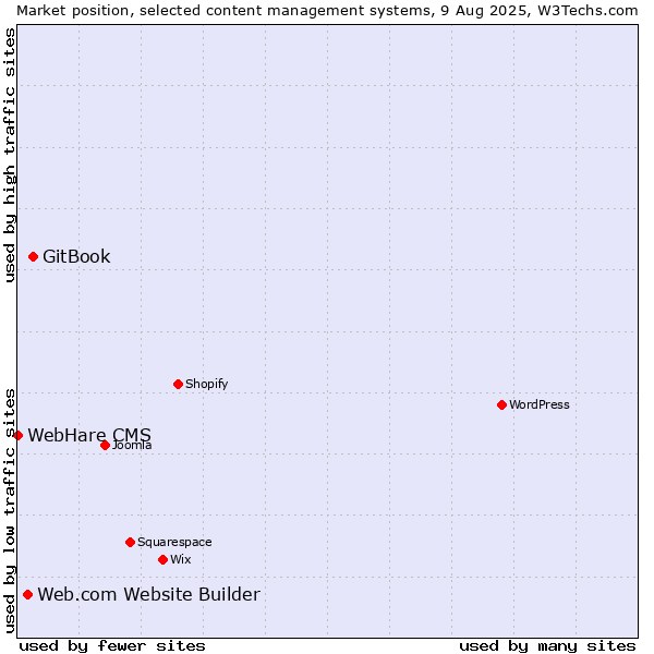 Market position of GitBook vs. Web.com Website Builder vs. WebHare CMS