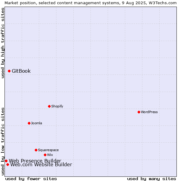 Market position of GitBook vs. Web.com Website Builder vs. Web Presence Builder