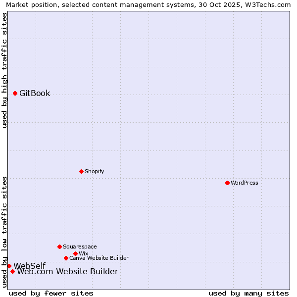 Market position of GitBook vs. Web.com Website Builder vs. WebSelf