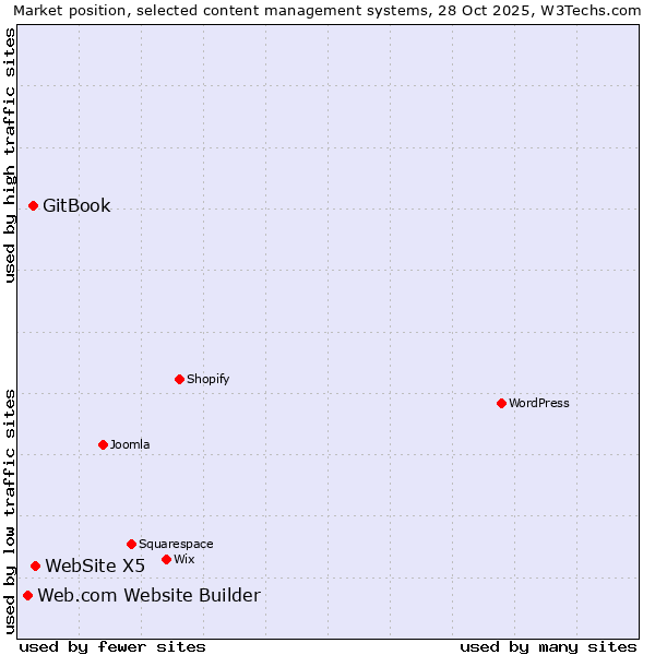 Market position of WebSite X5 vs. GitBook vs. Web.com Website Builder