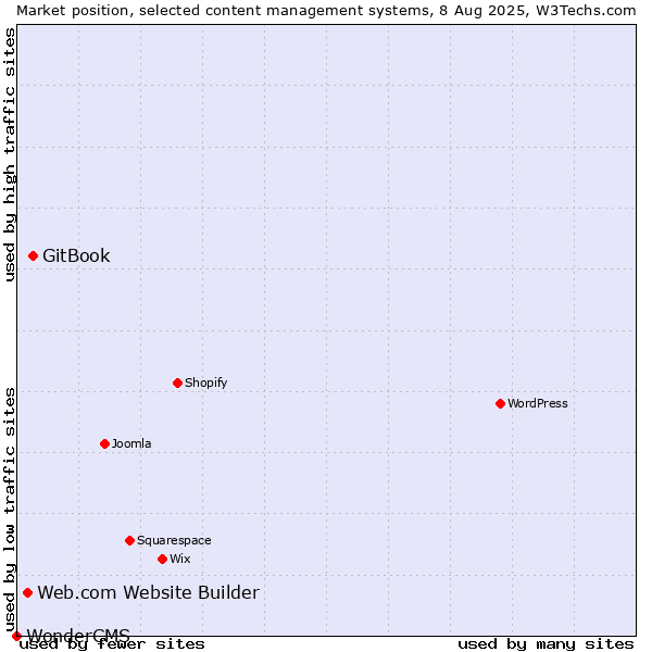 Market position of GitBook vs. Web.com Website Builder vs. WonderCMS