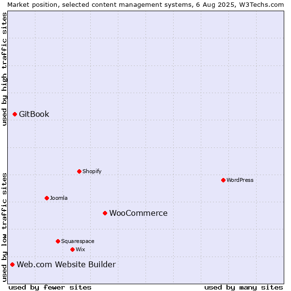 Market position of WooCommerce vs. GitBook vs. Web.com Website Builder