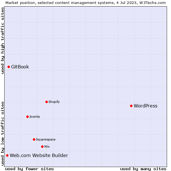Market position of WordPress vs. GitBook vs. Web.com Website Builder