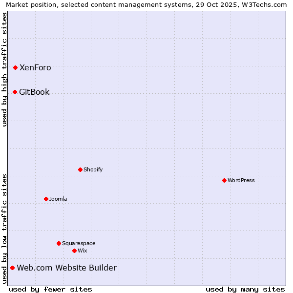 Market position of XenForo vs. GitBook vs. Web.com Website Builder